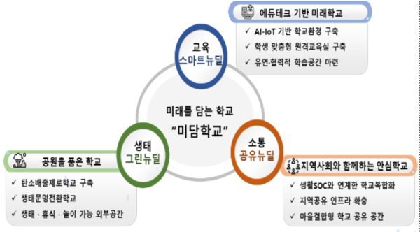 '그린스마트 미래학교' 개념도자료 제공: 서울특별시